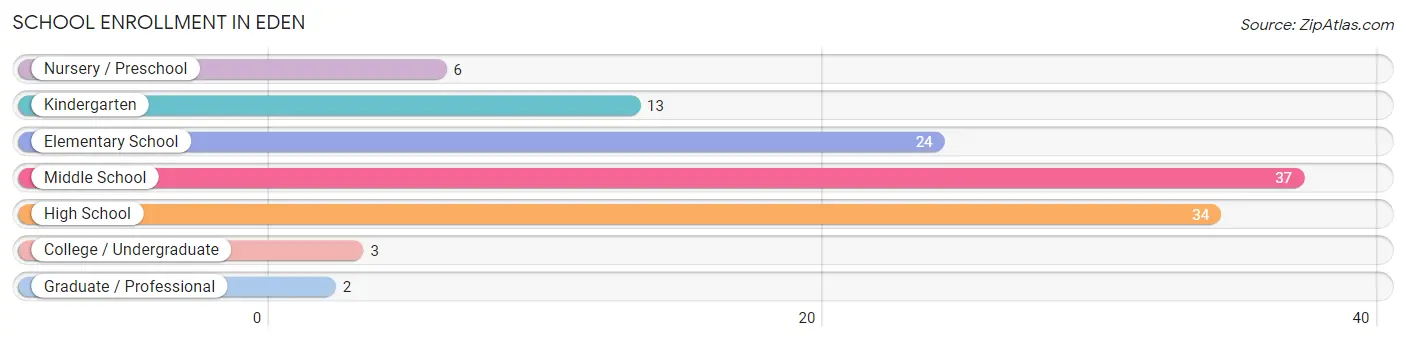 School Enrollment in Eden