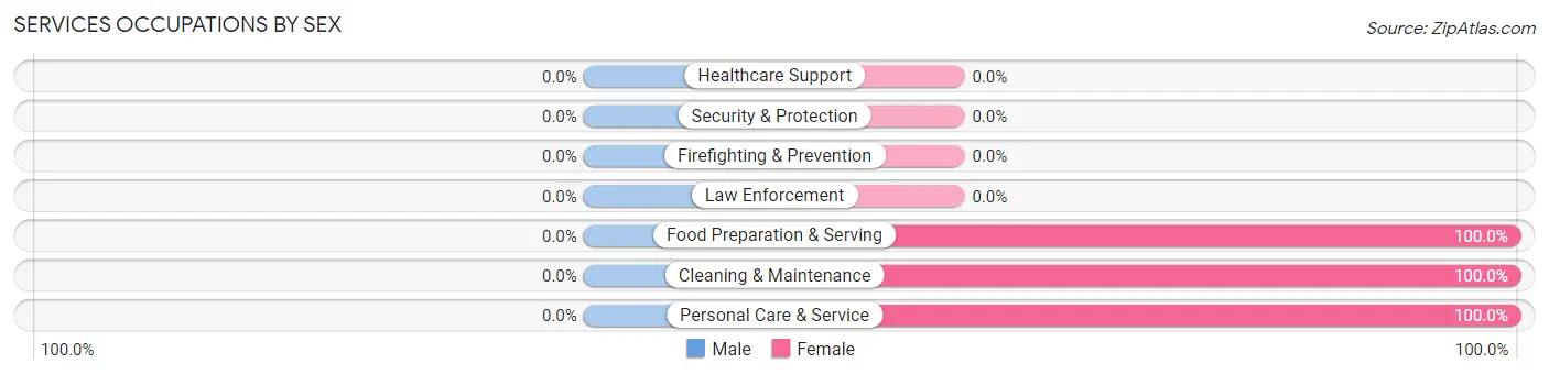 Services Occupations by Sex in Eden