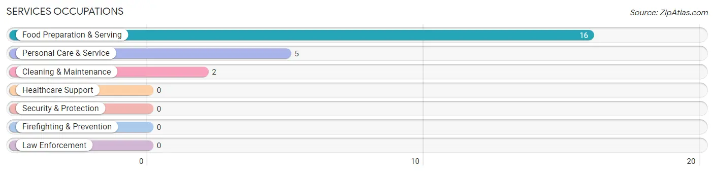 Services Occupations in Eden