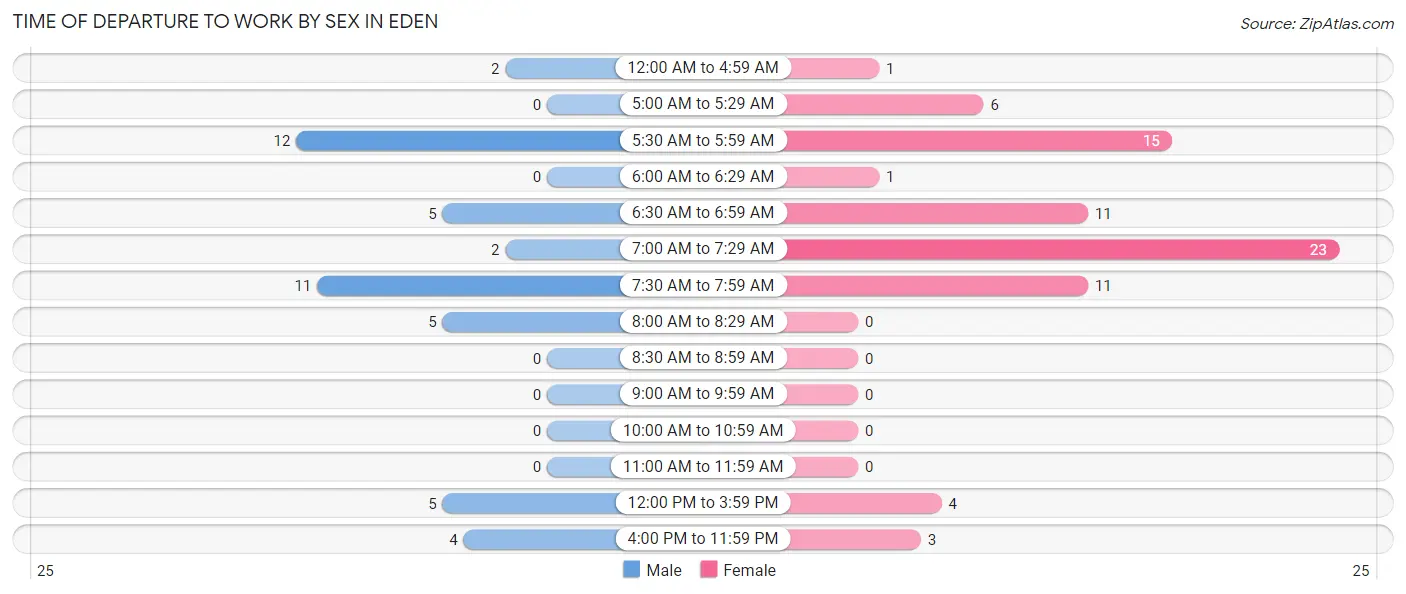 Time of Departure to Work by Sex in Eden