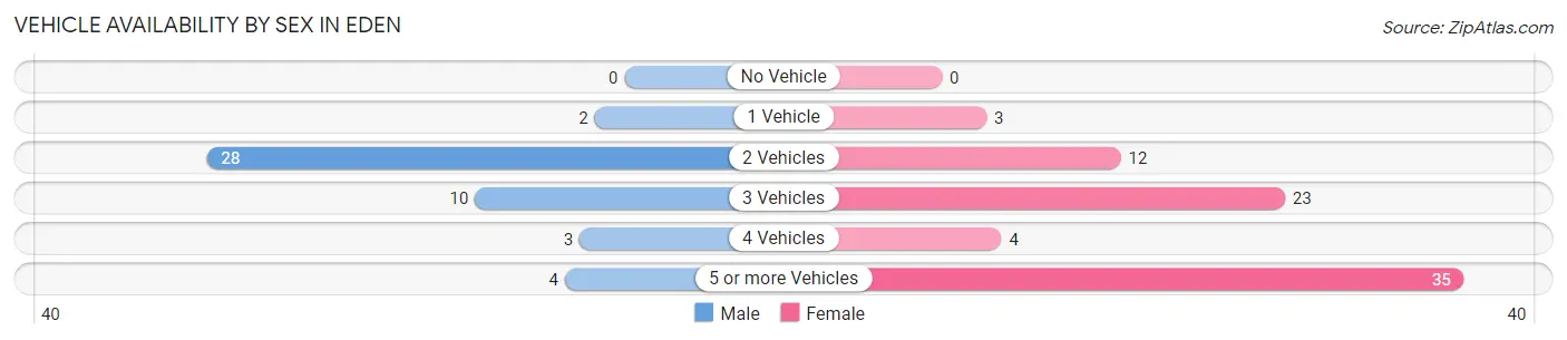 Vehicle Availability by Sex in Eden