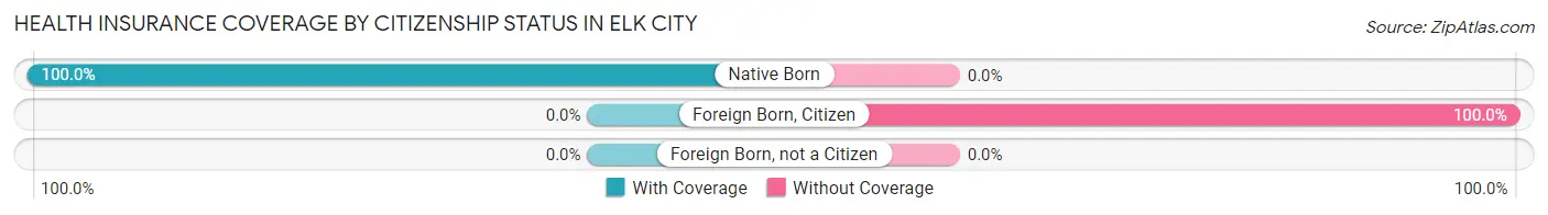 Health Insurance Coverage by Citizenship Status in Elk City