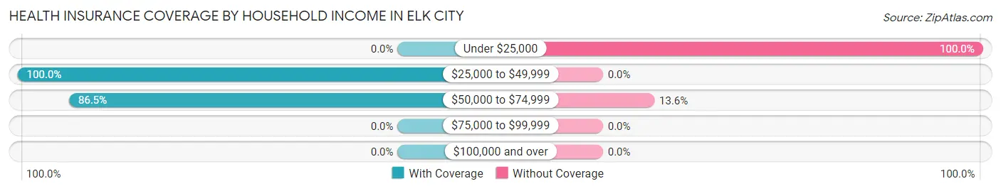 Health Insurance Coverage by Household Income in Elk City