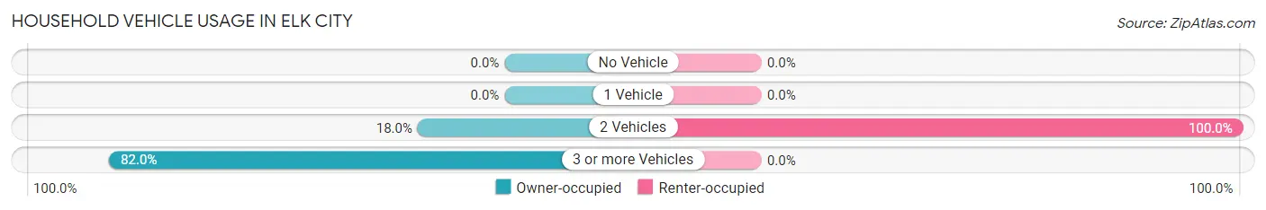 Household Vehicle Usage in Elk City