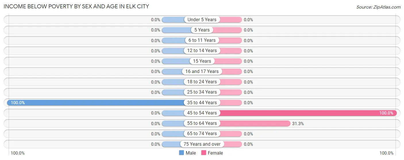 Income Below Poverty by Sex and Age in Elk City