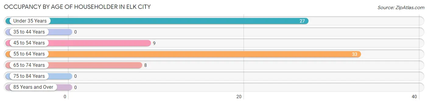 Occupancy by Age of Householder in Elk City