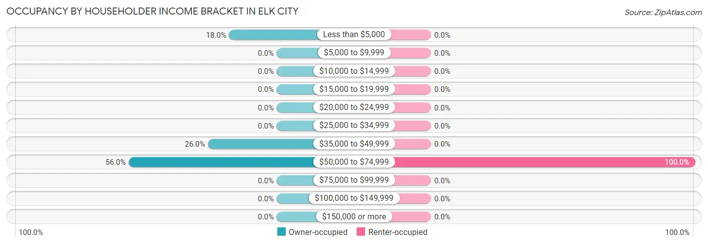 Occupancy by Householder Income Bracket in Elk City