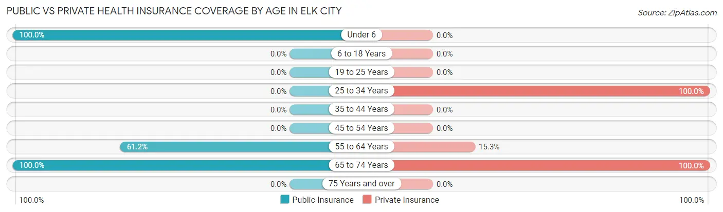 Public vs Private Health Insurance Coverage by Age in Elk City