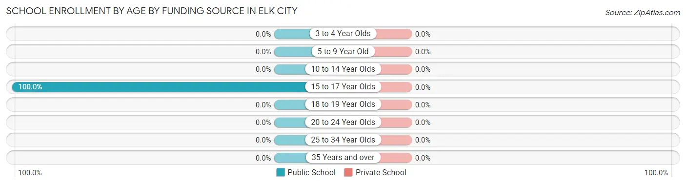 School Enrollment by Age by Funding Source in Elk City