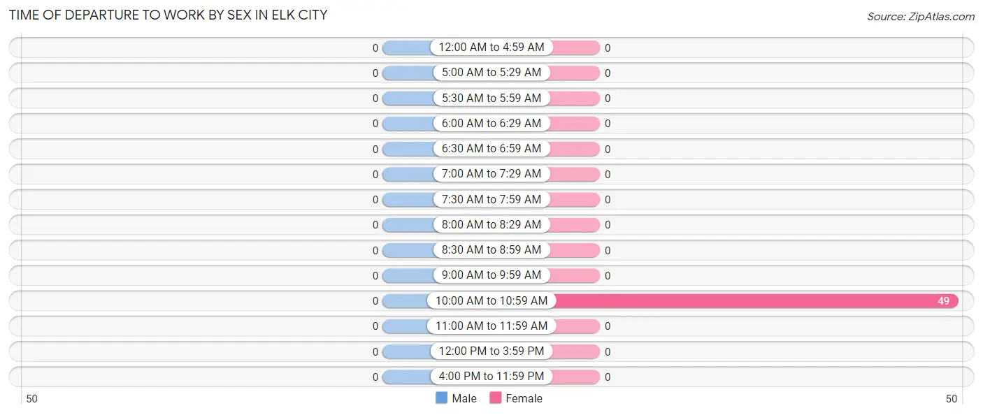 Time of Departure to Work by Sex in Elk City