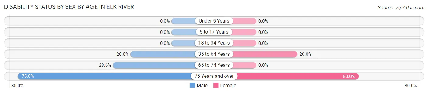 Disability Status by Sex by Age in Elk River