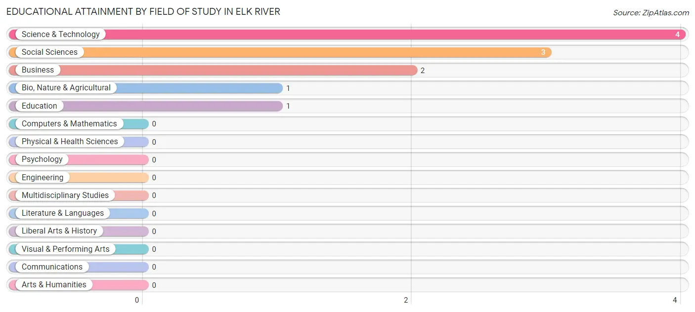 Educational Attainment by Field of Study in Elk River