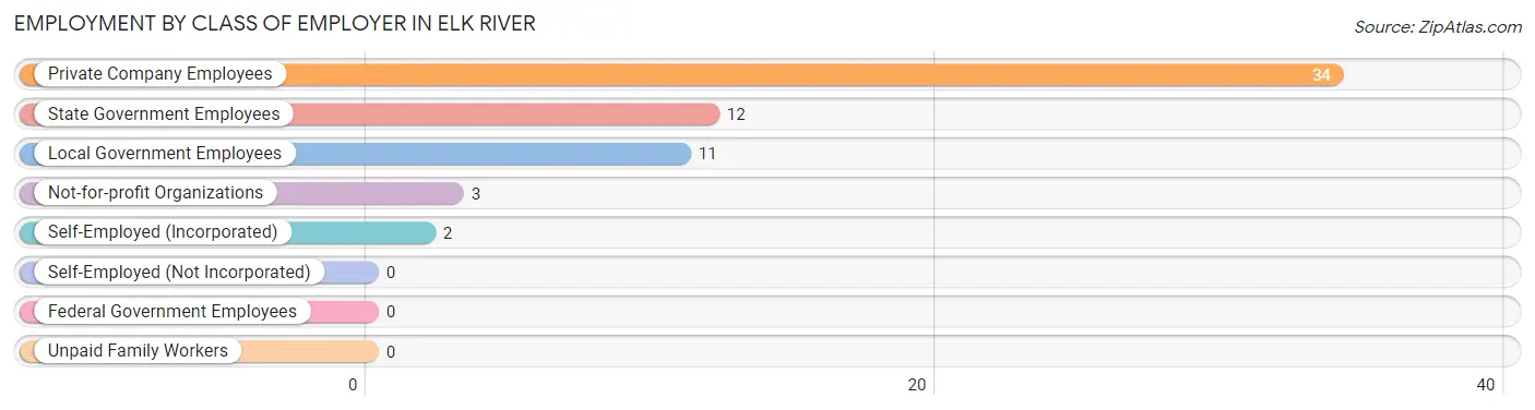 Employment by Class of Employer in Elk River