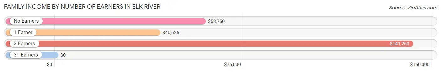 Family Income by Number of Earners in Elk River