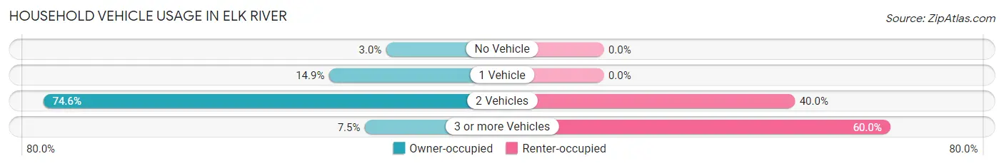 Household Vehicle Usage in Elk River