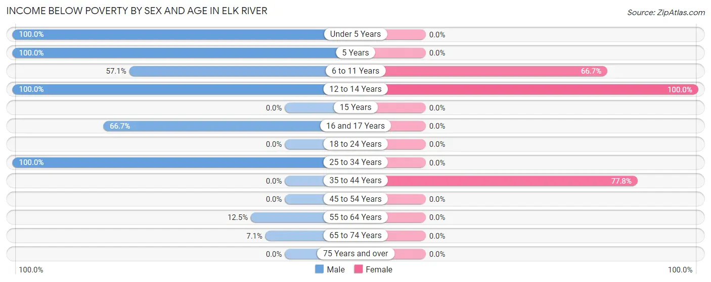 Income Below Poverty by Sex and Age in Elk River
