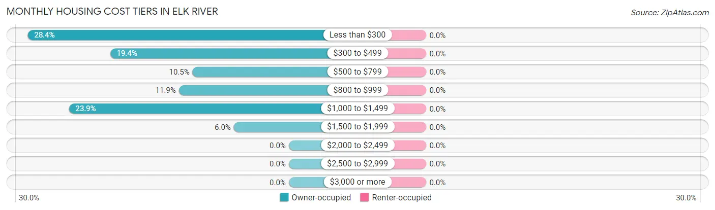 Monthly Housing Cost Tiers in Elk River