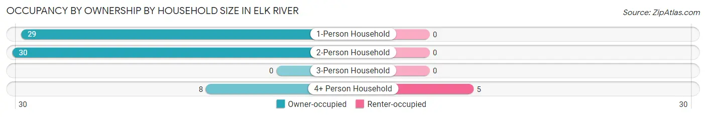 Occupancy by Ownership by Household Size in Elk River
