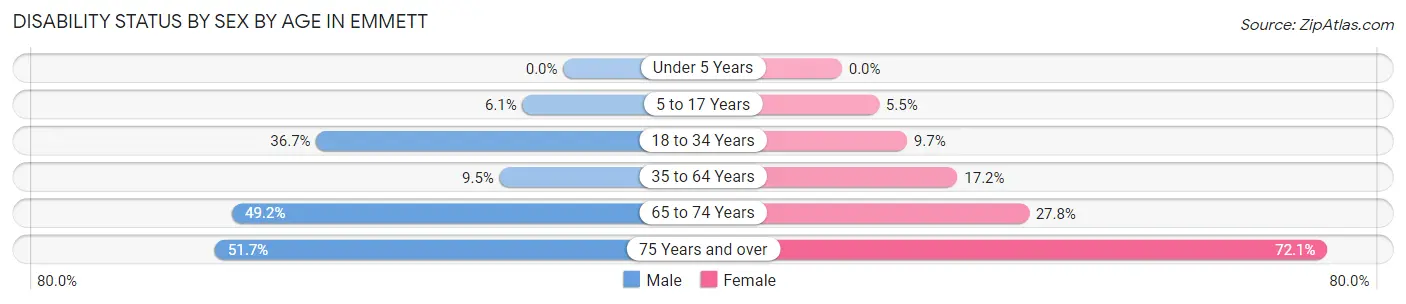 Disability Status by Sex by Age in Emmett