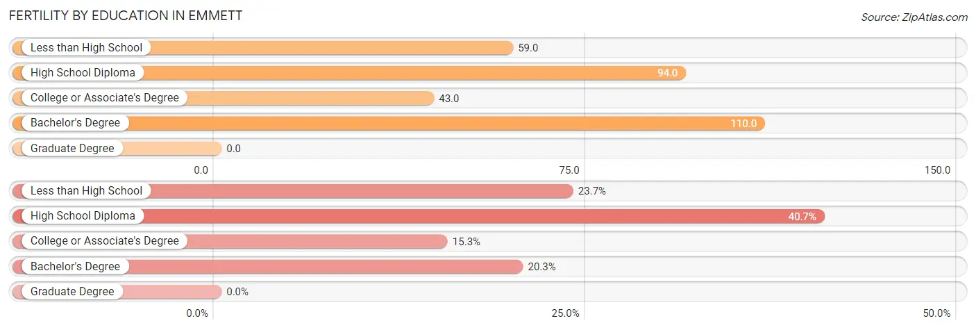 Female Fertility by Education Attainment in Emmett