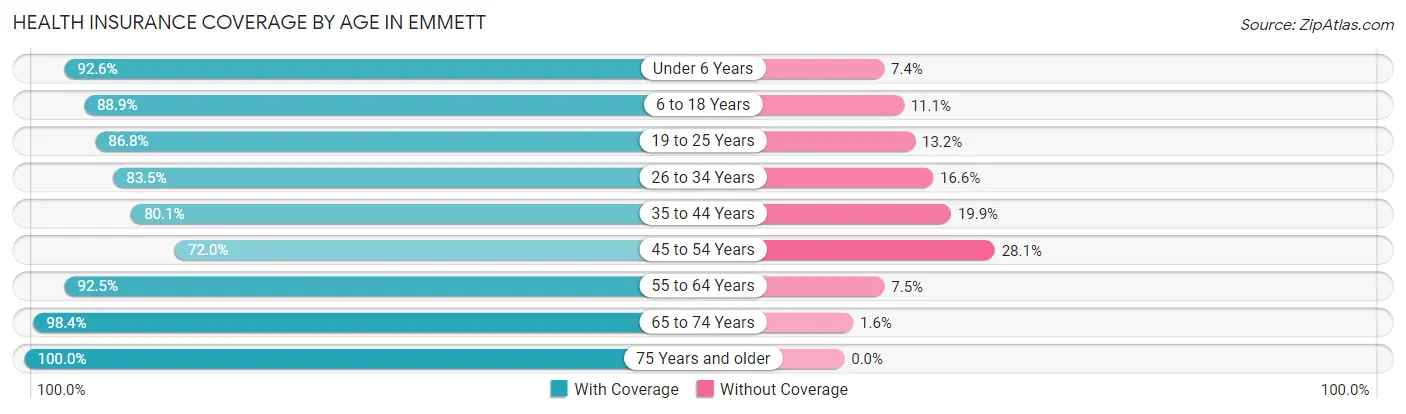 Health Insurance Coverage by Age in Emmett