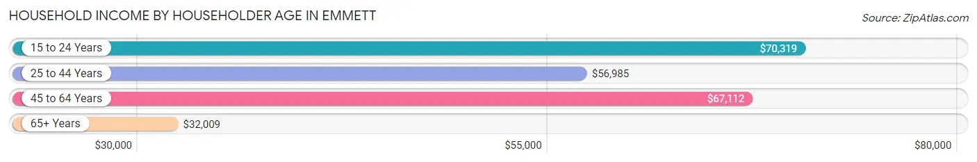 Household Income by Householder Age in Emmett