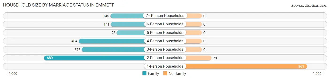 Household Size by Marriage Status in Emmett