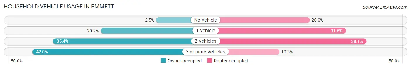 Household Vehicle Usage in Emmett