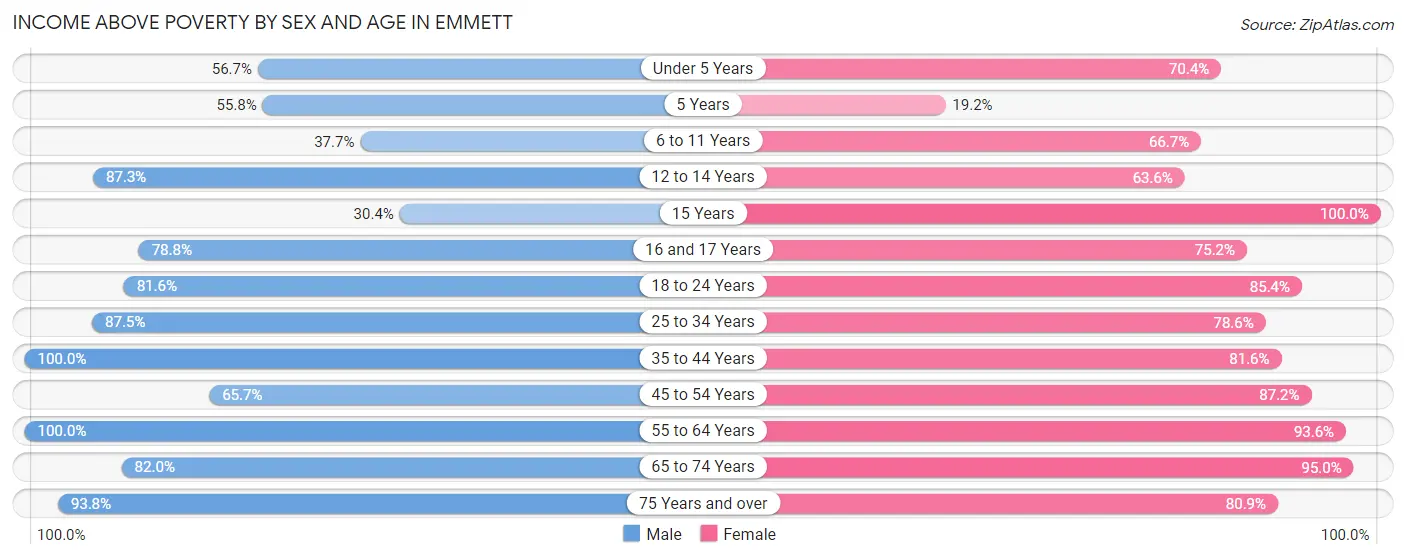 Income Above Poverty by Sex and Age in Emmett