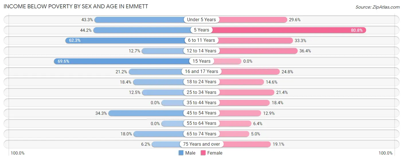 Income Below Poverty by Sex and Age in Emmett