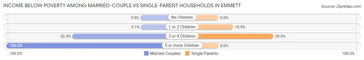 Income Below Poverty Among Married-Couple vs Single-Parent Households in Emmett