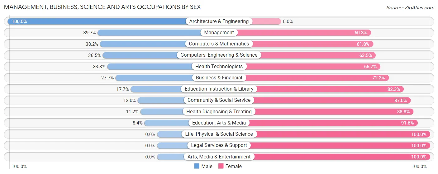 Management, Business, Science and Arts Occupations by Sex in Emmett