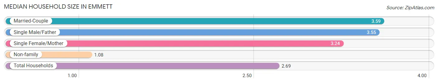 Median Household Size in Emmett