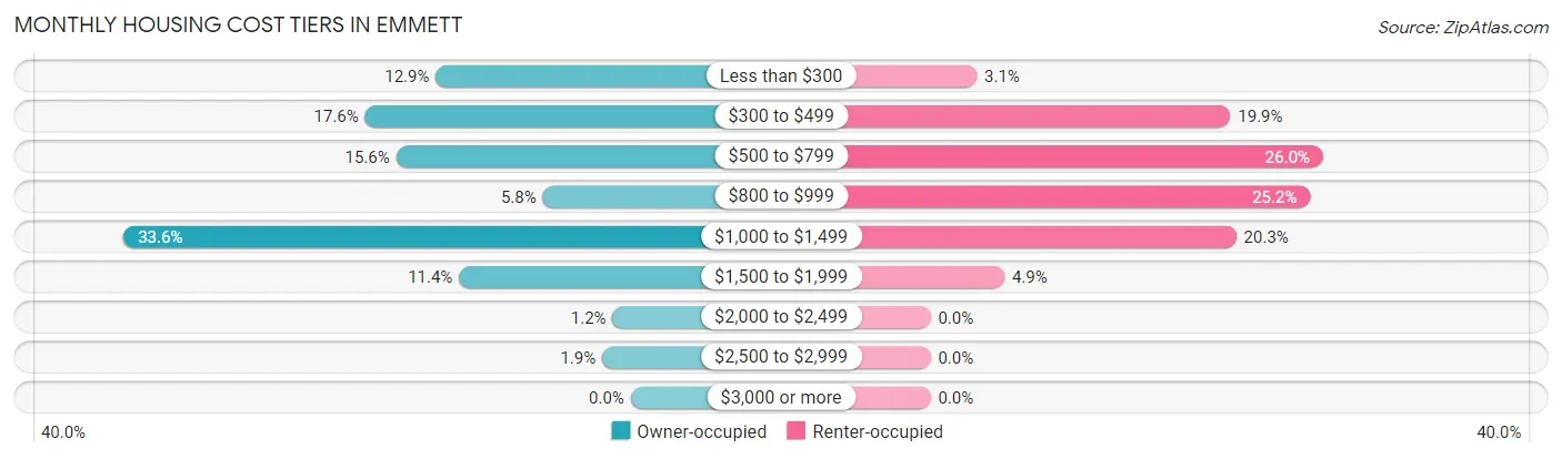 Monthly Housing Cost Tiers in Emmett
