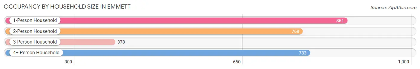 Occupancy by Household Size in Emmett