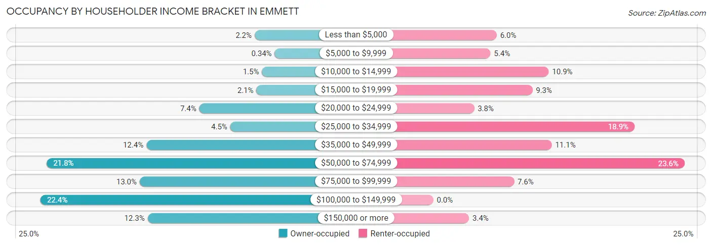Occupancy by Householder Income Bracket in Emmett
