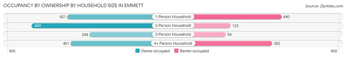 Occupancy by Ownership by Household Size in Emmett
