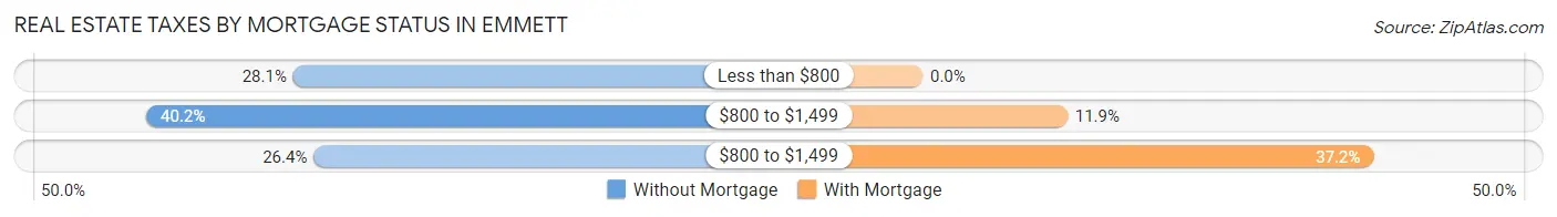 Real Estate Taxes by Mortgage Status in Emmett