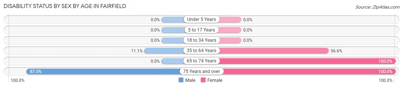 Disability Status by Sex by Age in Fairfield