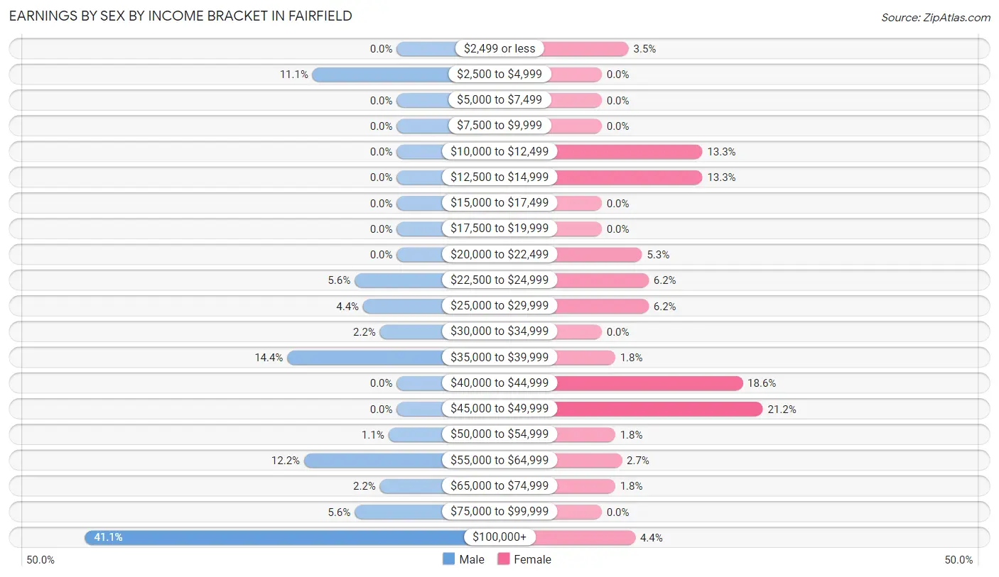 Earnings by Sex by Income Bracket in Fairfield