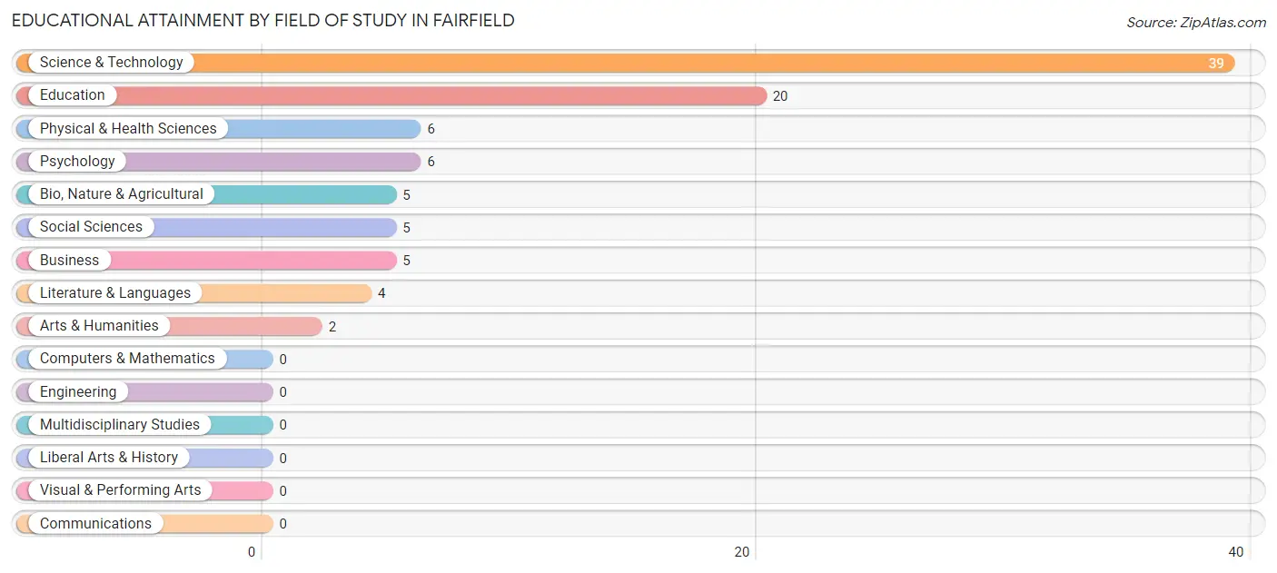 Educational Attainment by Field of Study in Fairfield