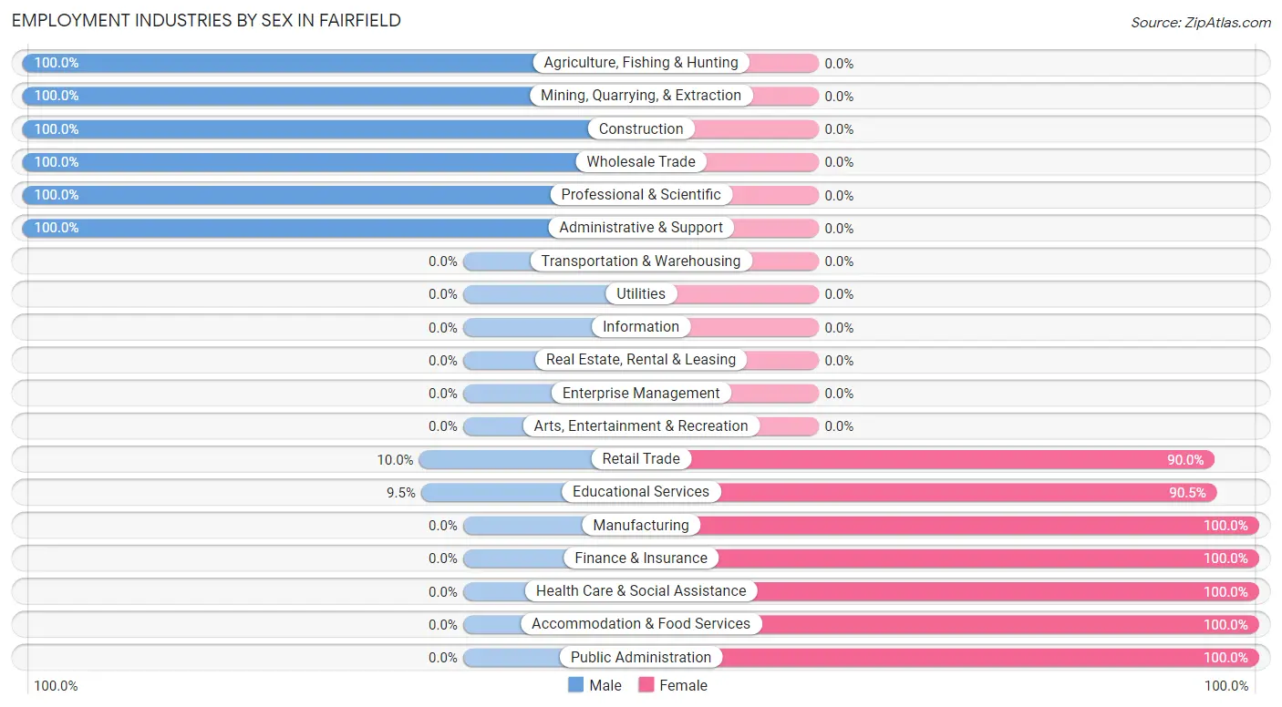 Employment Industries by Sex in Fairfield