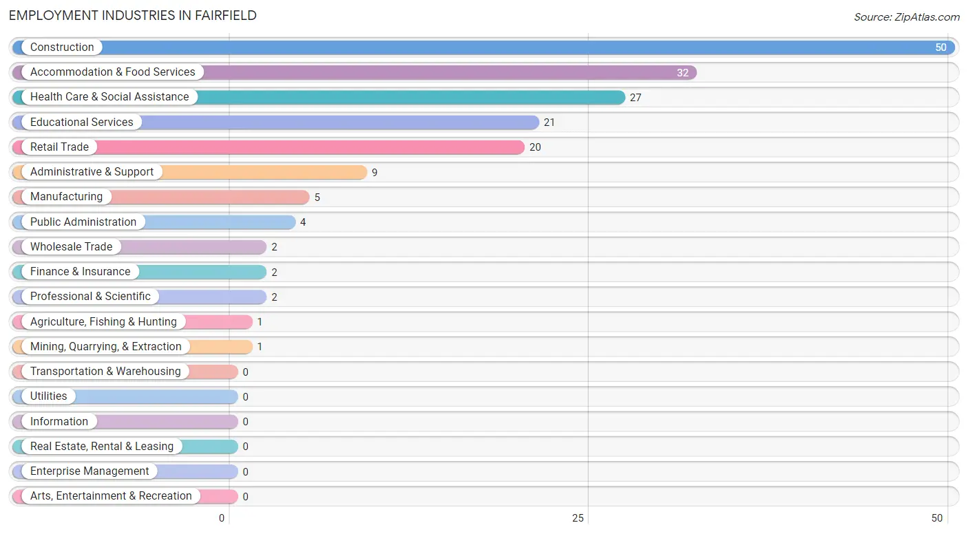 Employment Industries in Fairfield