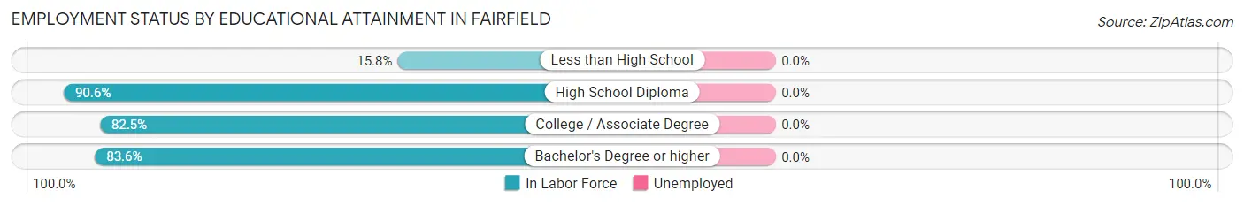 Employment Status by Educational Attainment in Fairfield