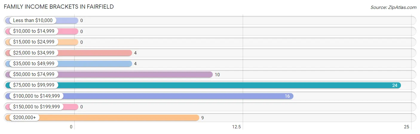 Family Income Brackets in Fairfield