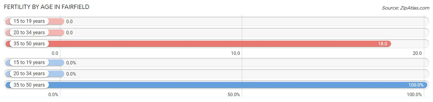 Female Fertility by Age in Fairfield