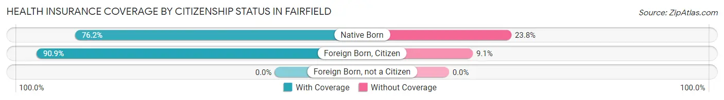 Health Insurance Coverage by Citizenship Status in Fairfield