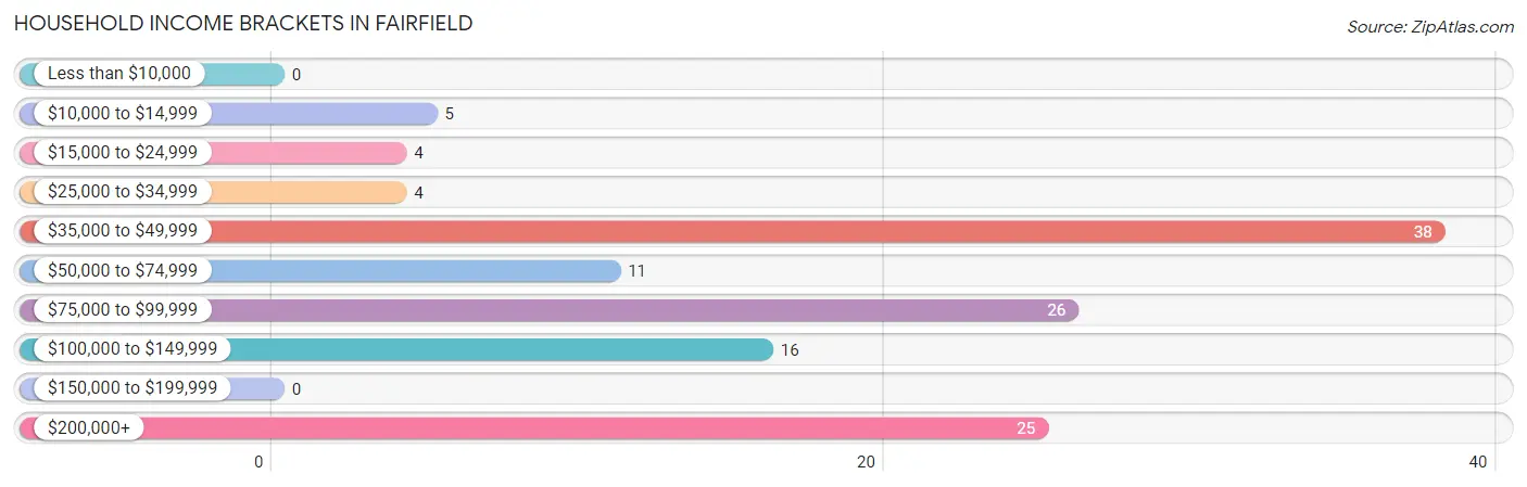 Household Income Brackets in Fairfield