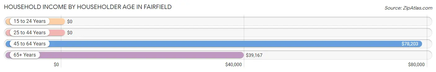 Household Income by Householder Age in Fairfield