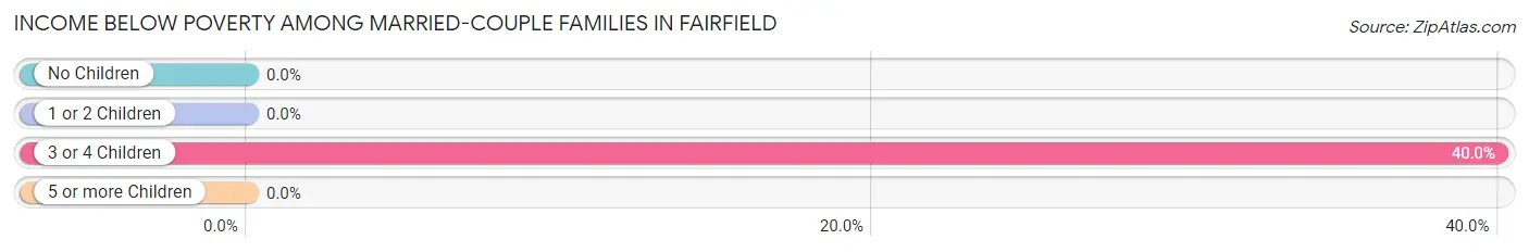 Income Below Poverty Among Married-Couple Families in Fairfield